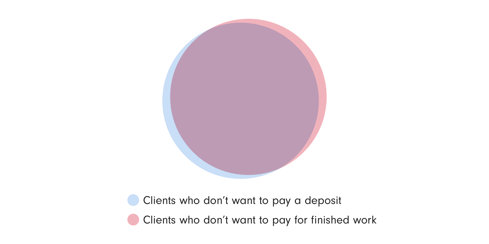 The Venn diagram of freelance misery
